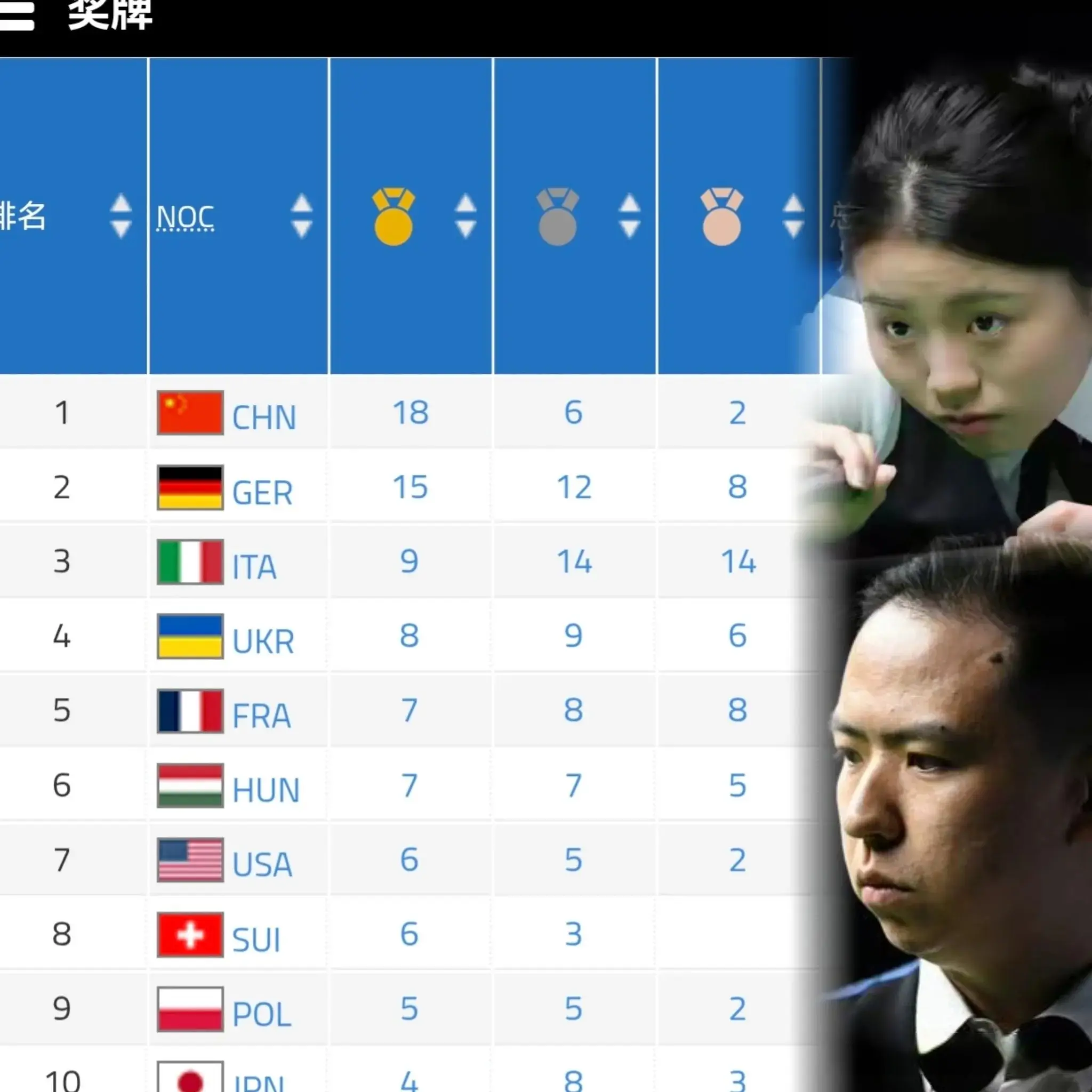 总奖牌榜排, 共产生共